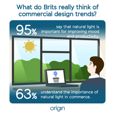 95% say that natural light is the most important for improving mood and productivity. 63% understand the importance of natural light in commerce. 