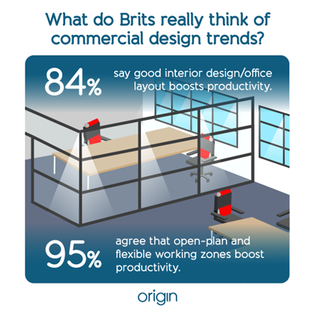 95% agree that open-plan and flexible working zones boost productivity. 