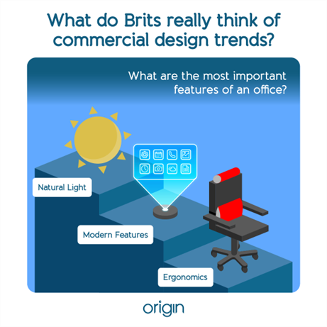 Three tiers show what Brits prioritise in the workplace: Natural Light, Modern Features, and Ergonomics. 