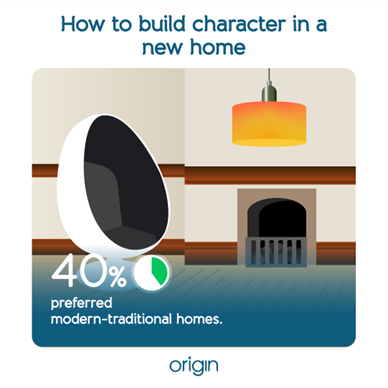 infographic saying 40% of people prefer modern-traditional homes 